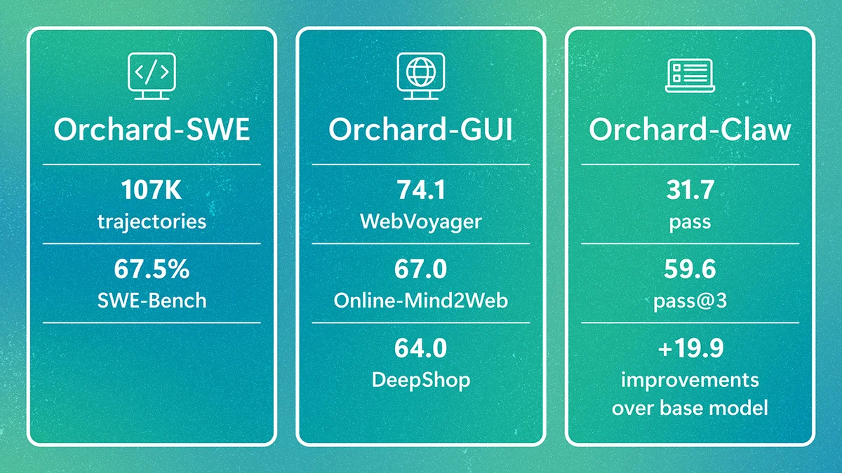 Three Orchard framework components with benchmark results: Orchard-SWE (107K trajectories, 67.5% SWE-Bench), Orchard-GUI (74.1 WebVoyager, 67.0 Online-Mind2Web, 64.0 DeepShop), and Orchard-Claw (31.7 pass, 59.6 pass@3, +19.9 over base model).