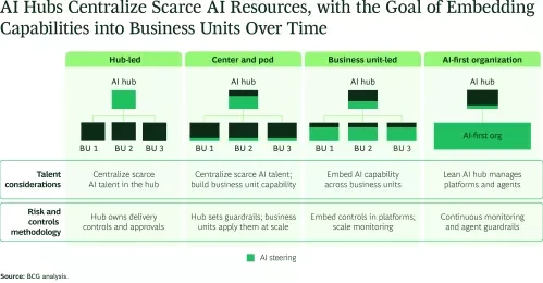 AI Hubs Centralize Scarce AI Resources, with the Goal of Embedding Capabilities into Business Units Over Time
