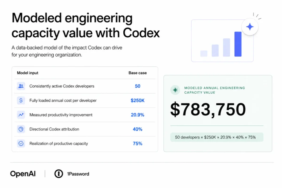 1Password modeled annual engineering capacity value with Codex: $783,750. Model assumptions are provided in the caption.