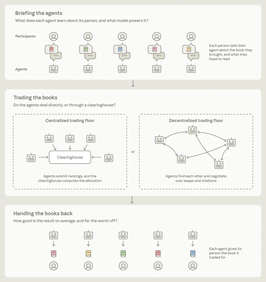 Diagram of the experiment's three stages: participants brief their agents about the book they brought and what they hope to read; agents trade either through a centralized clearinghouse or by negotiating directly on a decentralized trading floor; each agent then hands its person the book it traded for.