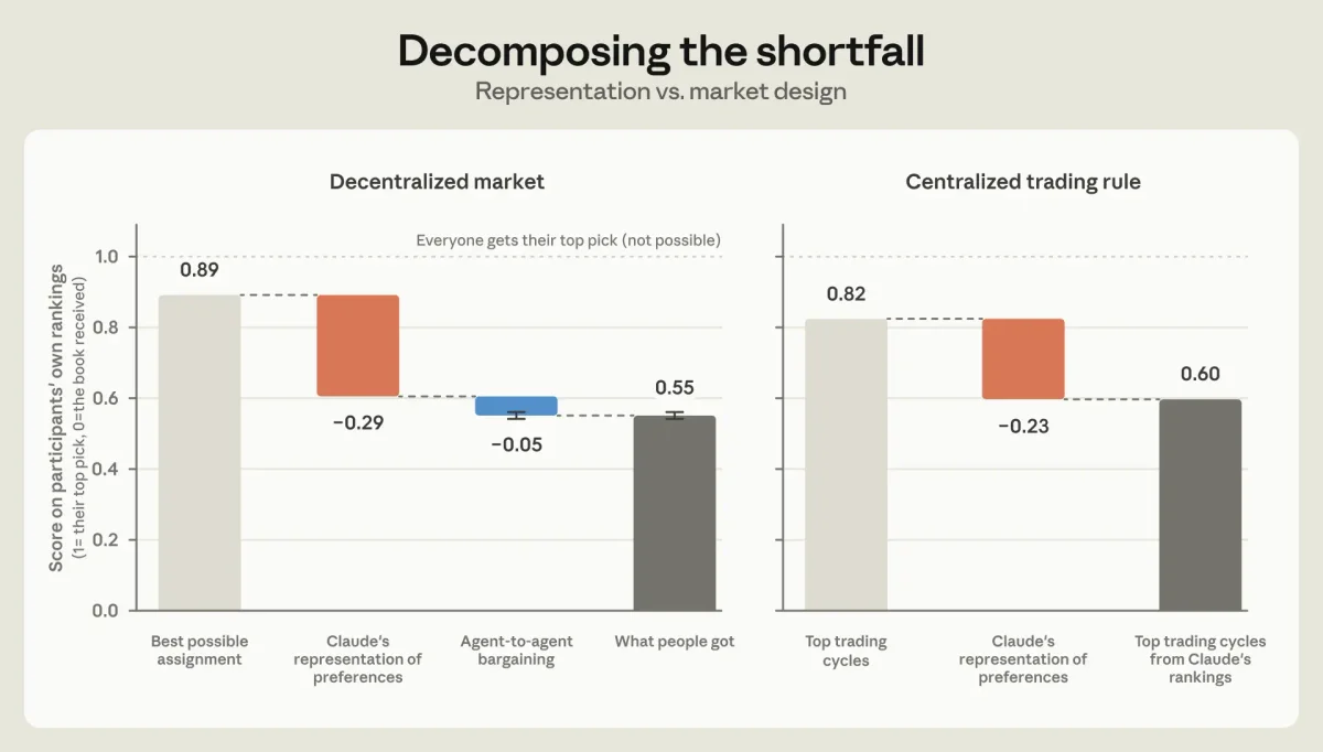 Waterfall chart decomposing the market's shortfall. In the decentralized market, scores fall from a best possible 0.89 mainly due to Claude's representation of preferences (−0.29), with agent-to-agent bargaining costing only −0.05, leaving 0.55. Under a centralized trading rule, scores fall from 0.82 to 0.60, again driven by representation (−0.23).