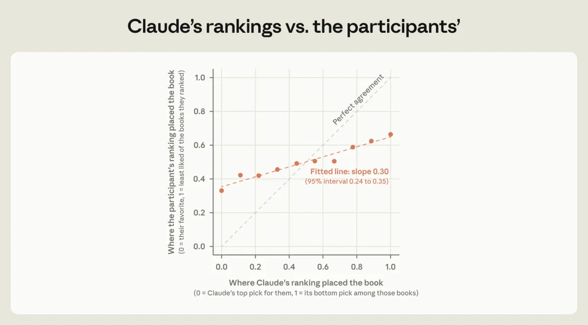 Scatter plot comparing where Claude's ranking placed each book against where the participant's own ranking placed it. The fitted line has a slope of 0.30 (95% interval 0.24 to 0.35), well below the perfect-agreement diagonal, showing Claude's rankings only partially matched participants' true preferences.