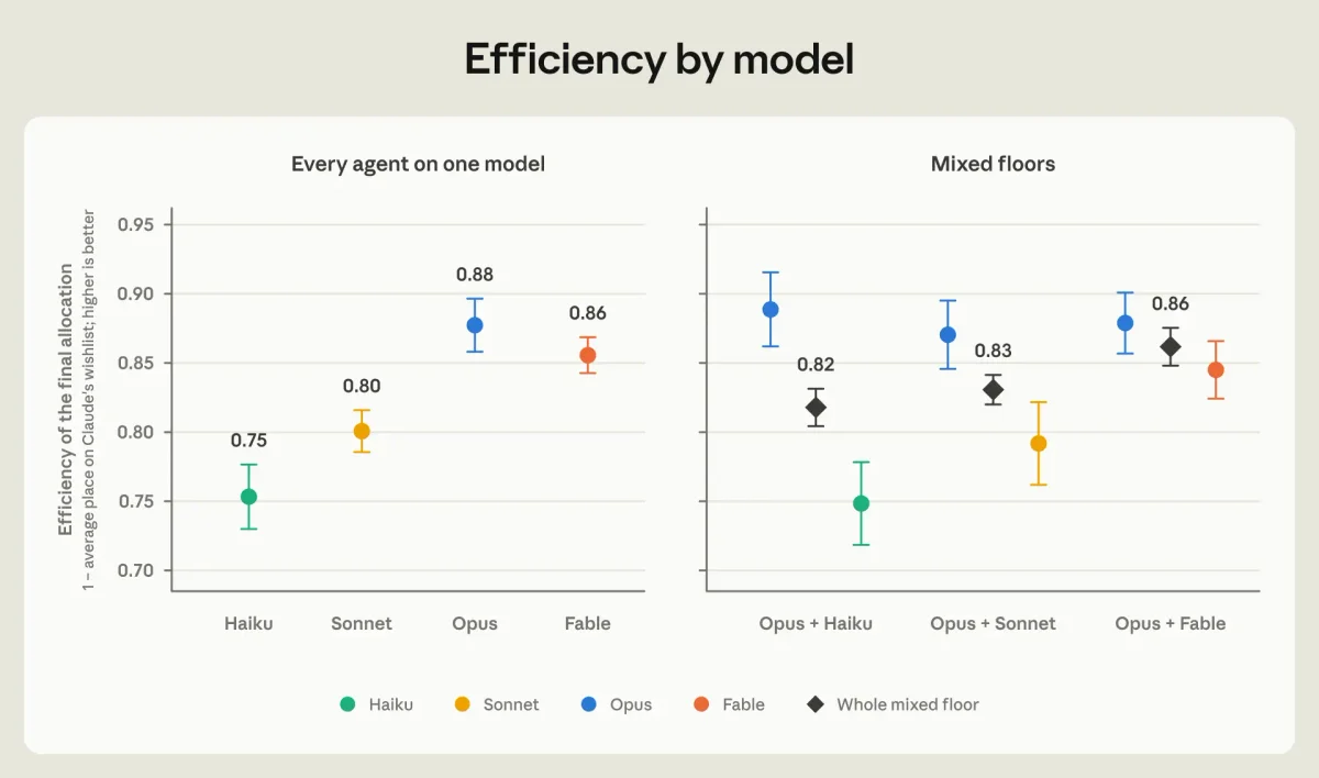 Dot plot of allocation efficiency by model. With every agent on one model: Haiku 0.75, Sonnet 0.80, Opus 0.88, Fable 0.86. On mixed floors pairing Opus with each model, whole-floor efficiency is 0.82 with Haiku, 0.83 with Sonnet, and 0.86 with Fable.