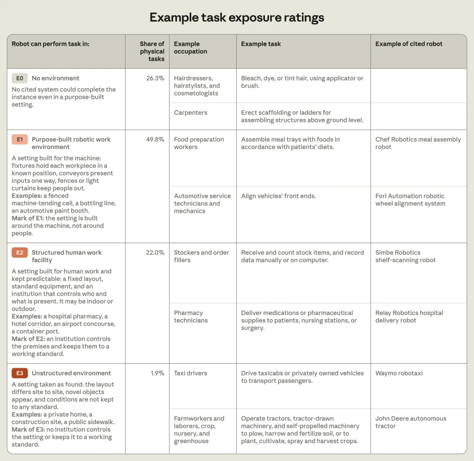 Example task exposure ratings