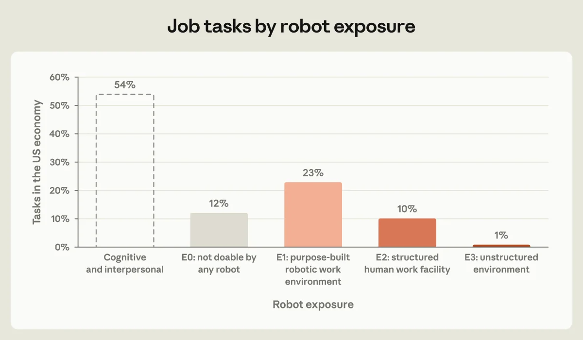 Job tasks by robot exposure