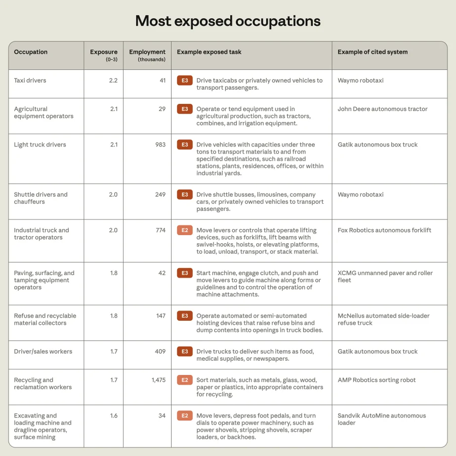 Most exposed occupations