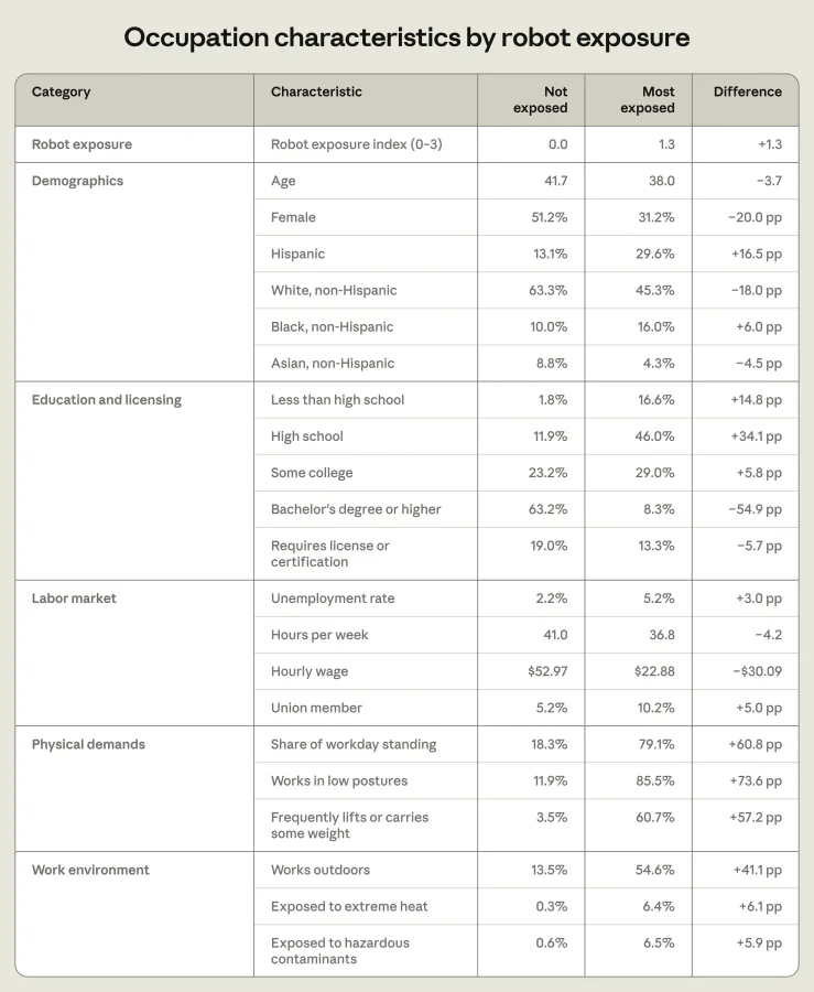 Occupation characteristics by robot exposure