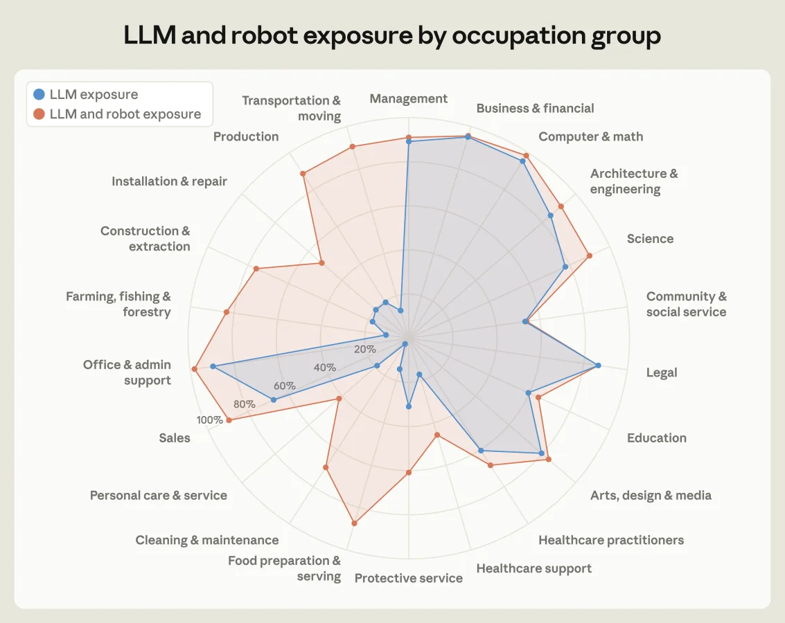LLM and robot exposure by occupation group