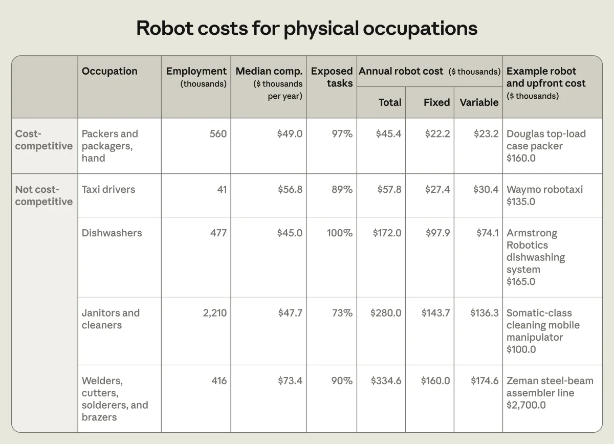 Robot costs for physical occupations