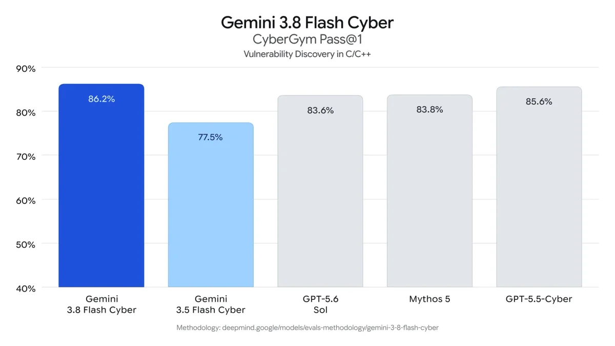a chart showing Gemini 3.8 Flash Cyber CyberGym Pass@1