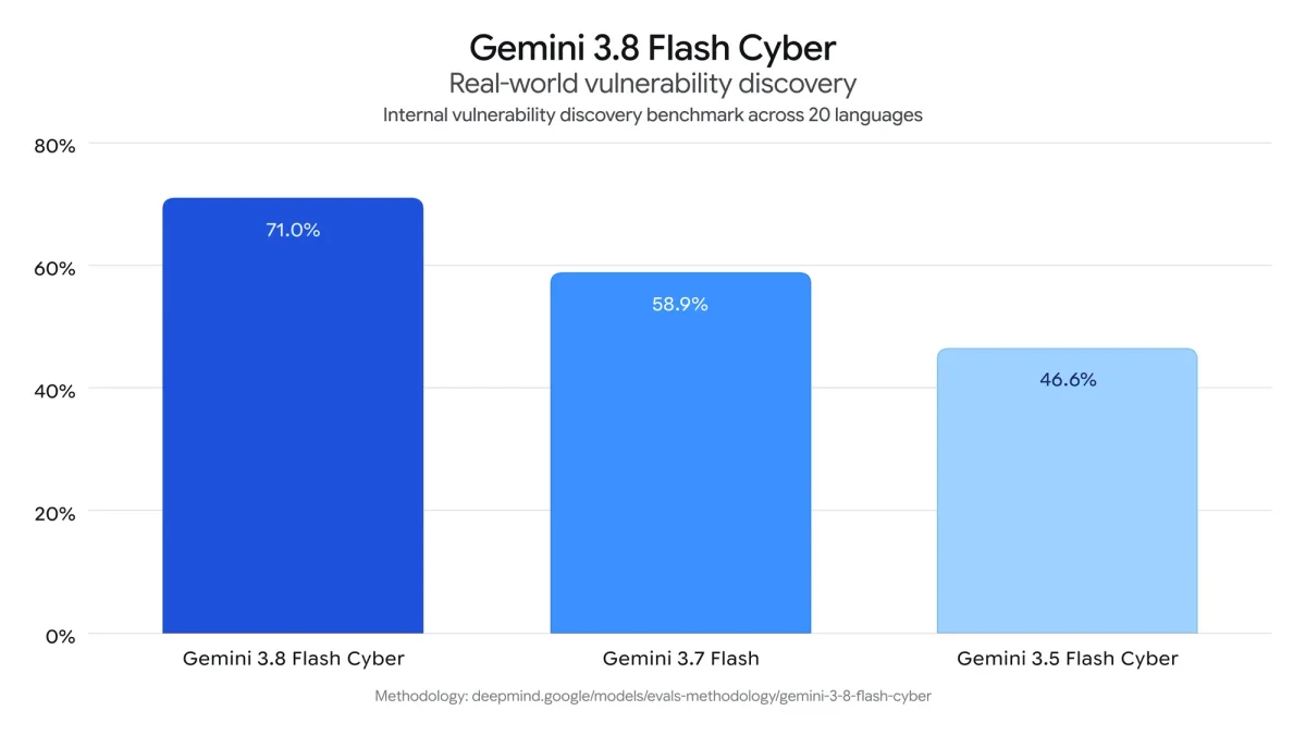 Chart showing Gemini 3.8 Flash Cyber real world vulnerability discovery