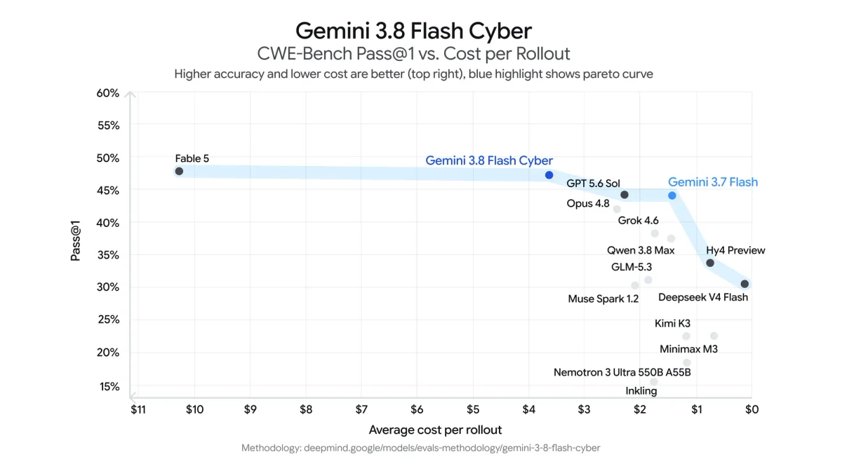 Chart showing Gemini 3.8 Flash Cyber StaticBench Pass@1 vs Cost Per Rollout