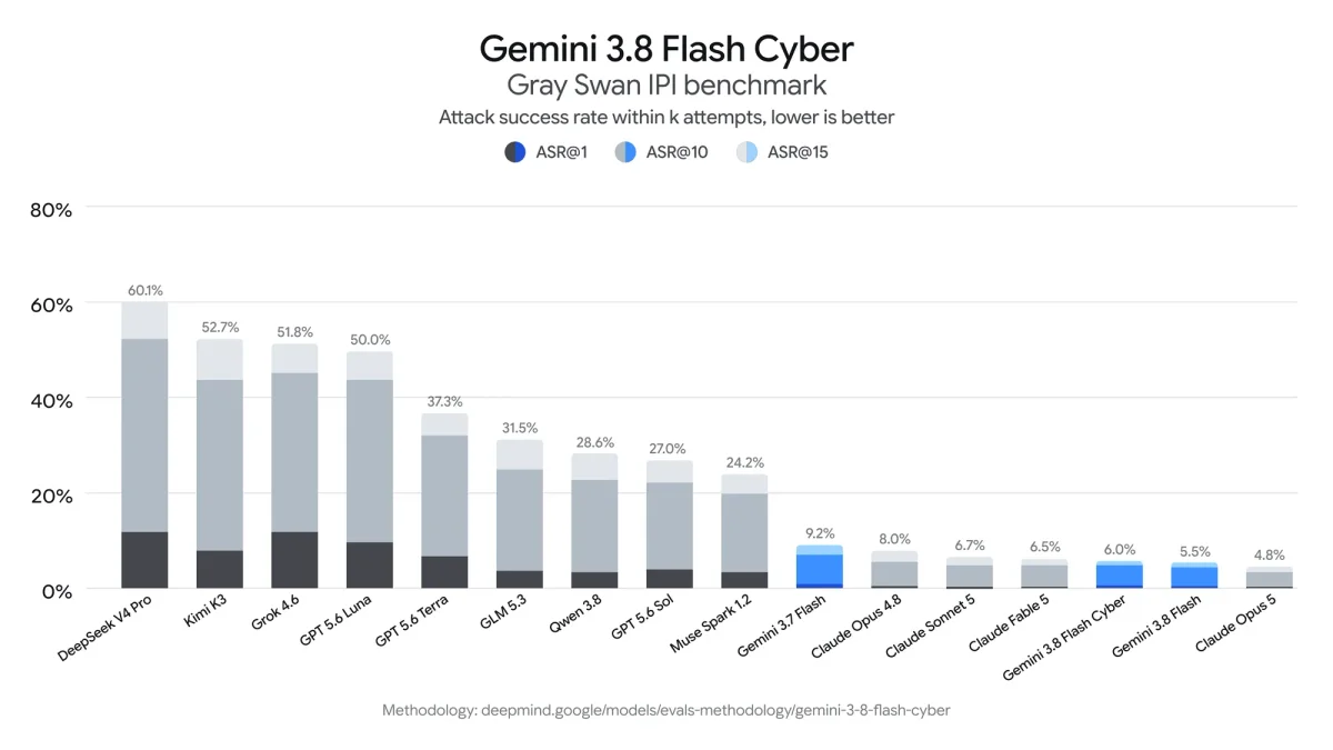 a chart showing Gemini 3.8 Flash Cyber Gray Swan IPI Benchmark
