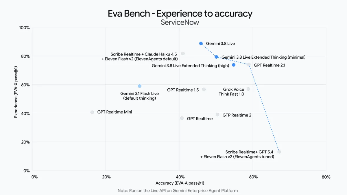 A chart showing EVA Bench Experience to Task Completion