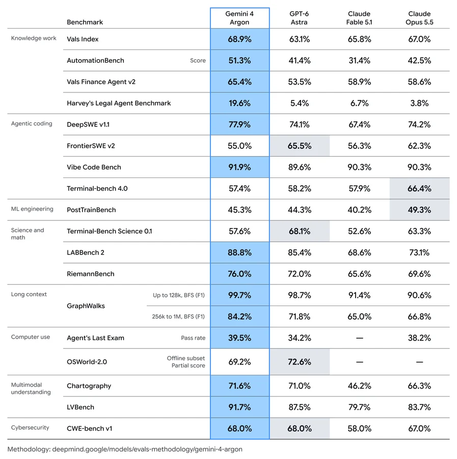 a benchmark chart showing Gemini 4 Argon capabilities