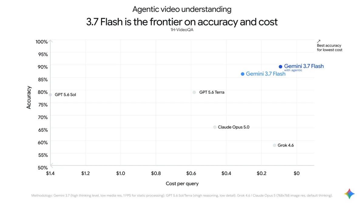 Graph with "Cost per query" on the x-axis and "Accuracy" on the y-axis
