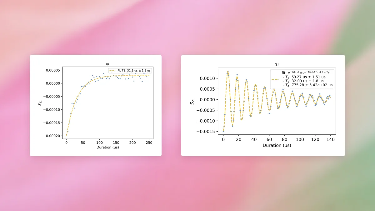 Two q1 calibration plots show fitted relaxation and coherence measurements over pulse duration.