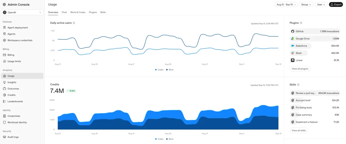 Usage overview showing active users and credit trends across ChatGPT Work and Codex.