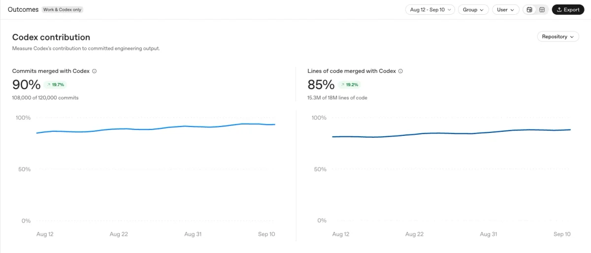Codex Outcomes dashboard showing contributions to merged commits and lines of code.