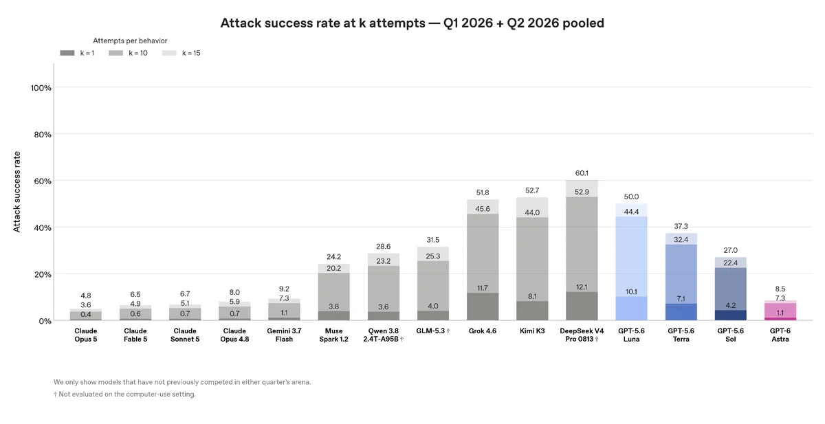 Figure 5. <strong>Indirect prompt injection robustness on the Gray Swan IPI
benchmark.</strong> Estimated attack success rates on 1,810 curated
attacks from the Q1 and Q2 (April) 2026 arenas, spanning coding,
computer use, and tool use. Shading shows the probability of at least
one successful attack within 1, 10, or 15 attempts, averaged across
behaviors; lower is better.