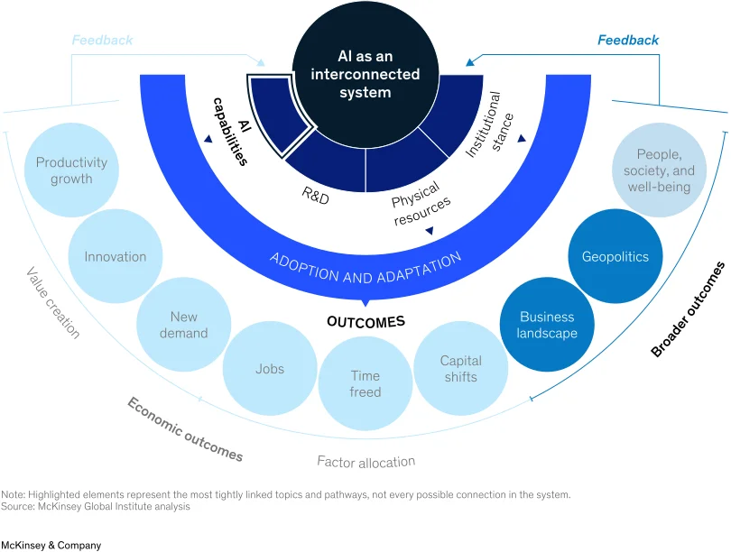 The AI capabilities component of the diagram is spotlighted. Lit alongside it: the rest of the foundations arc, the Adoption band, and, among the outcomes, only Business landscape and Geopolitics. Everything else is dimmed. (Third of 18 panels.)