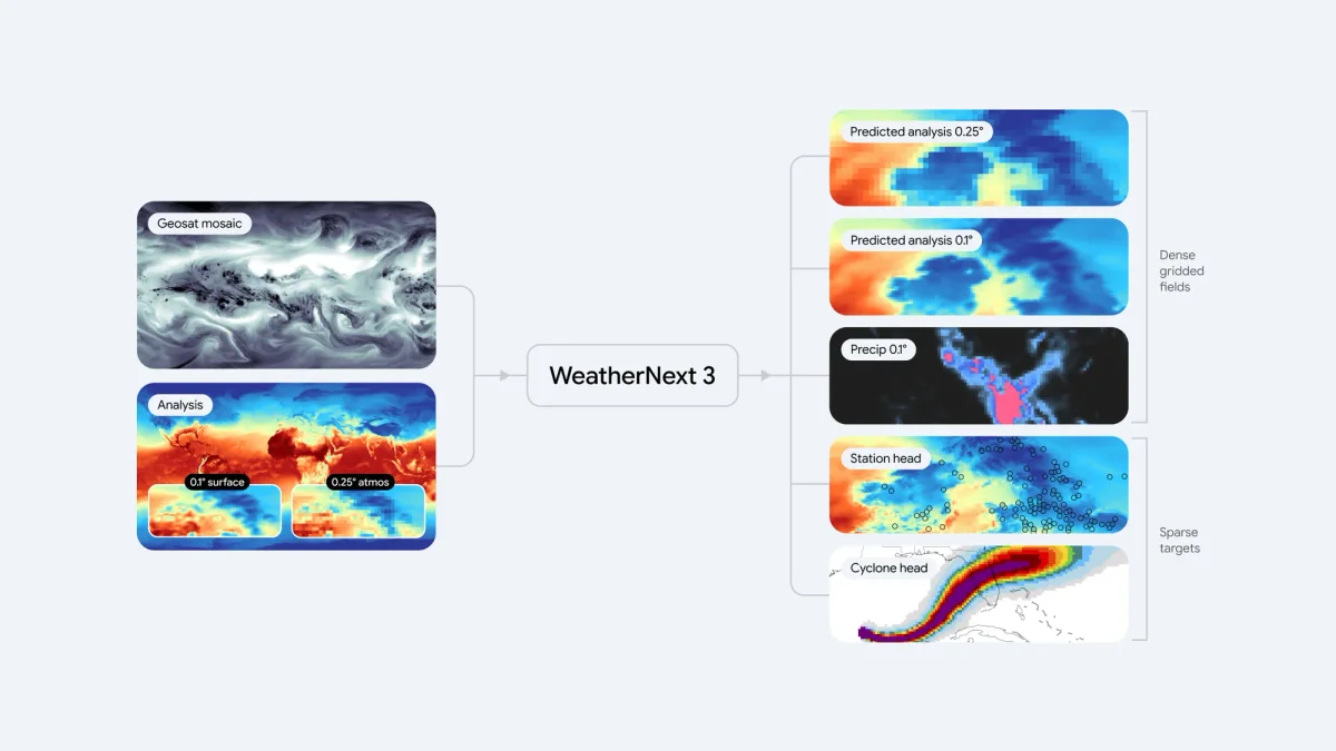 Diagram of the WeatherNext 3 System architecture