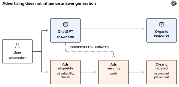 Flow diagram showing a user conversation branching into a ChatGPT answer path that produces an organic response and a separate ads eligibility and serving path that produces a clearly labeled sponsored placement.