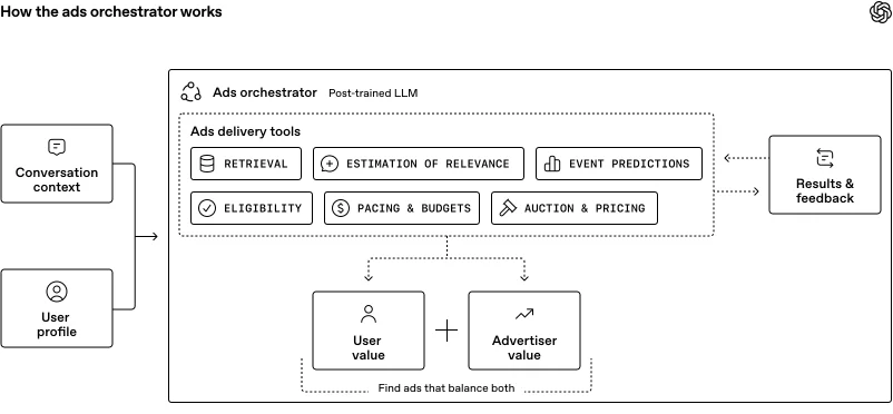Architecture diagram showing conversation context and user profile feeding an ads orchestrator with retrieval, relevance estimation, event prediction, eligibility, pacing and budgets, and auction and pricing tools that balance user and advertiser value.
