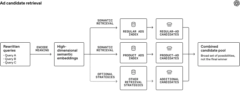 Flow diagram showing rewritten queries encoded into high-dimensional semantic embeddings, searched across regular ads, product ads, and optional strategies, then combined into a broad candidate pool.