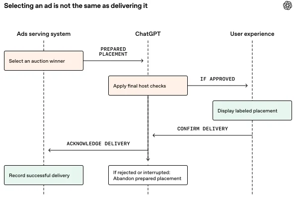 Sequence diagram showing an ad winner prepared by the serving system, final checks by ChatGPT, display in the user experience, and acknowledgements that distinguish selection from successful delivery.