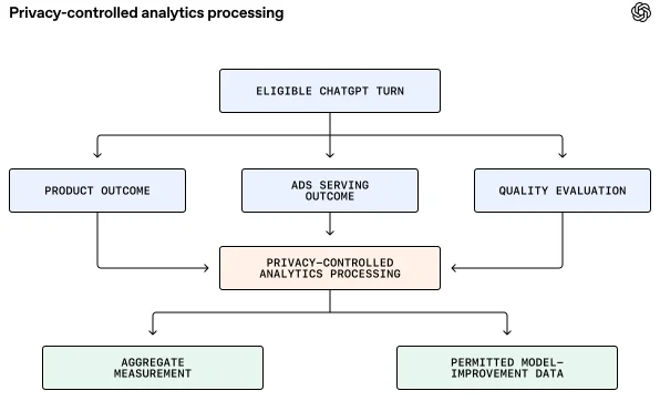 Flow diagram showing an eligible ChatGPT turn producing product, ads serving, and quality outcomes that pass through privacy-controlled analytics to aggregate measurement and permitted model-improvement data.