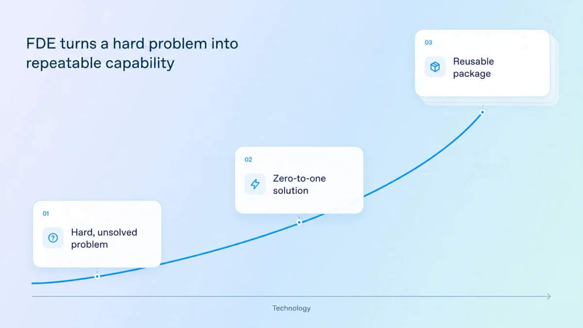 FDE turns a hard, unsolved problem into a zero-to-one solution and then a reusable package as technology advances.