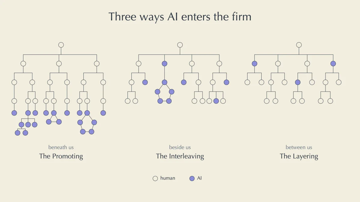 Three organization charts show AI beneath human workers, beside human workers, and between layers of human workers; open circles represent humans and filled purple circles represent AI.
