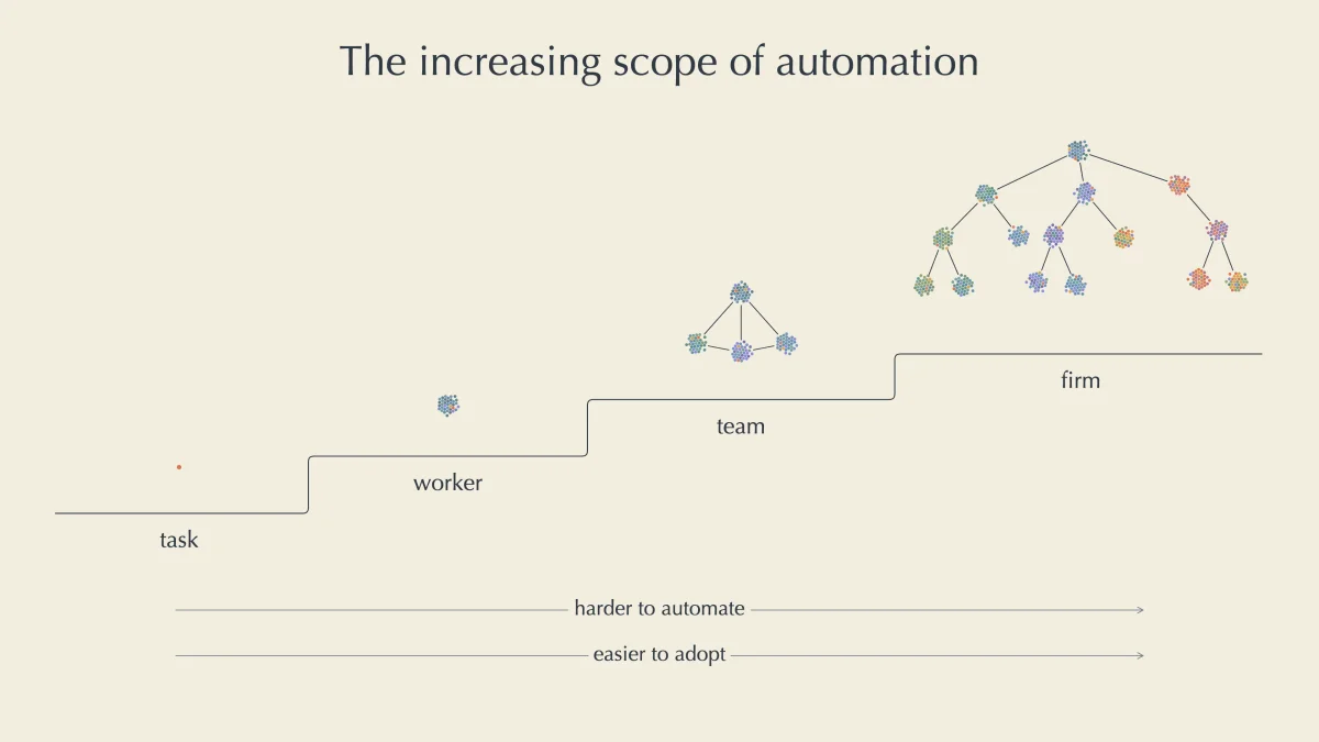 The scope of automation expands from task to worker, team, and firm; larger scope is harder to automate but easier to adopt.