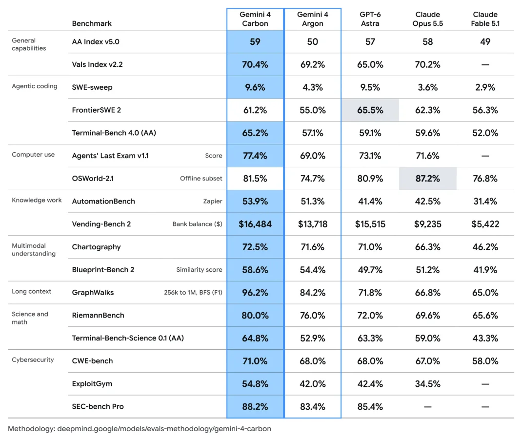 Gemini 4 Carbon benchmark table