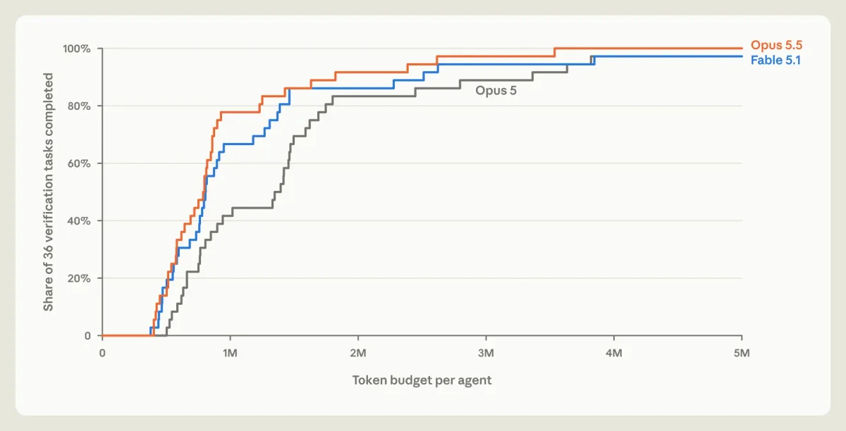Line chart of the share of 36 verification tasks completed by token budget per agent for Opus 5.5, Fable 5.1, and Opus 5. Opus 5.5 finishes proofs with the fewest tokens.