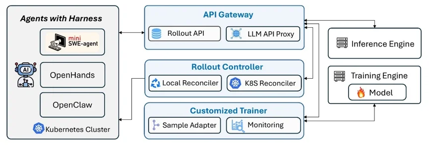 Figure 2: System architecture diagram. On the left, agents with harnesses — mini-SWE-agent, OpenHands, and OpenClaw — run on a Kubernetes cluster. They connect to three components: an API Gateway containing a Rollout API and an LLM API Proxy, a Rollout Controller containing a local reconciler and a Kubernetes reconciler, and a Customized Trainer containing a sample adapter and monitoring. These connect in turn to an inference engine and a training engine holding the model.