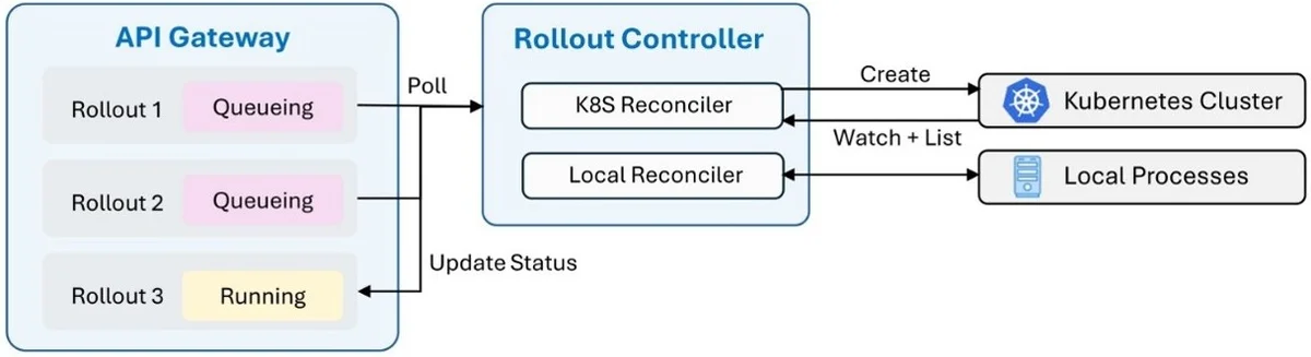 Figure 4: Flow diagram. An API Gateway holds three rollouts, two queueing and one running. The Rollout Controller polls the gateway and uses a Kubernetes reconciler to create jobs on a Kubernetes cluster, and a local reconciler to watch and list local processes. Status updates flow back to the gateway.