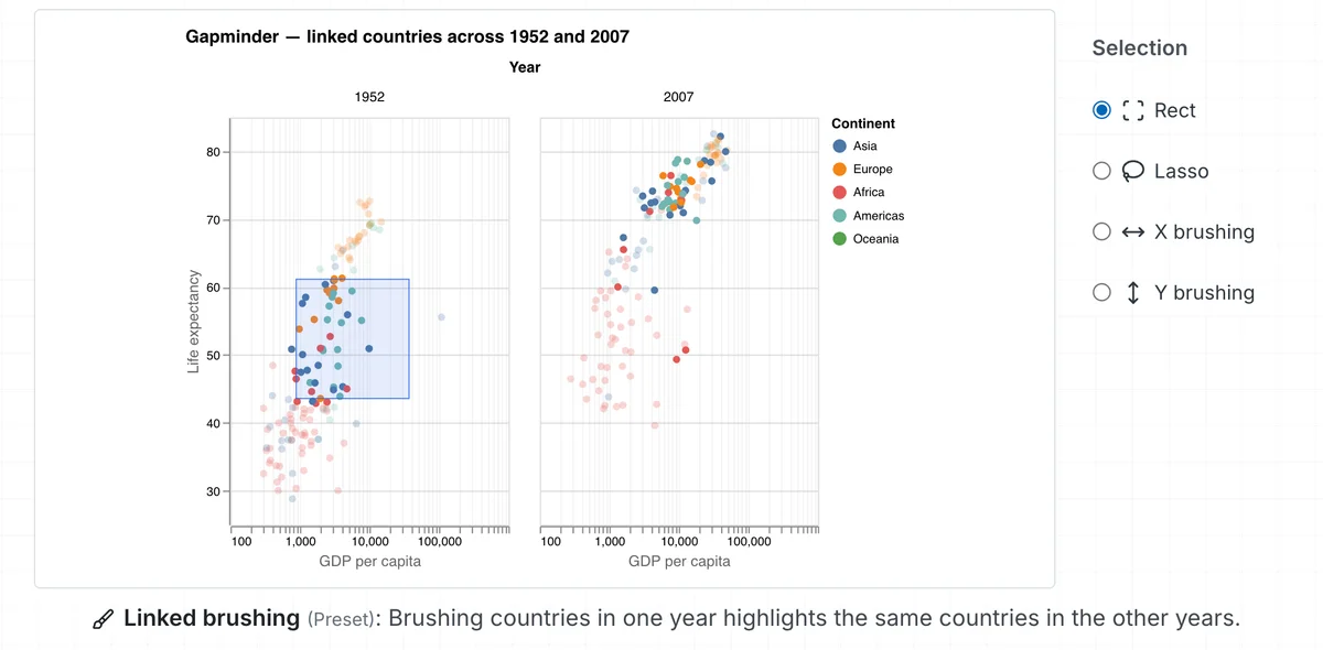 Interactive Gapminder visualization showing linked brushing across two scatterplots of countries in 1952 and 2007. Each plot charts GDP per capita on the horizontal axis and life expectancy on the vertical axis, with countries colored by continent. A blue rectangular selection highlights a group of countries in the 1952 chart, and the same countries are simultaneously highlighted in the 2007 chart, demonstrating linked selection across years. A control panel on the right provides interaction options including rectangular selection, lasso selection, and x- or y-axis brushing. The figure illustrates how selecting data points in one view highlights corresponding points in another view for comparative analysis over time.