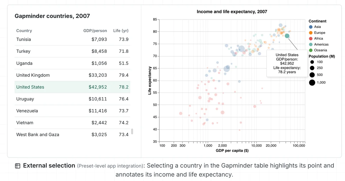 Interactive Gapminder dashboard for 2007 showing a table of countries alongside a bubble chart comparing GDP per capita and life expectancy. In the table, the row for the United States is selected and highlighted, displaying GDP per person of $42,952 and life expectancy of 78.2 years. The corresponding bubble on the scatterplot is emphasized and labeled with a callout showing the same values. Countries are colored by continent, bubble size represents population, GDP per capita is shown on a logarithmic horizontal axis, and life expectancy is plotted on the vertical axis. The figure demonstrates external selection, where choosing a country in a table highlights and annotates the matching data point in the visualization.