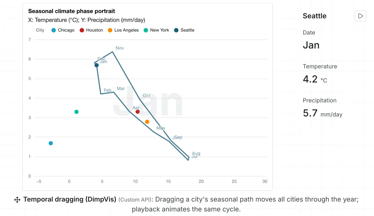 Interactive climate visualization showing a seasonal phase portrait for five U.S. cities, with temperature (°C) on the horizontal axis and precipitation (mm/day) on the vertical axis. Seattle is selected, and its annual weather cycle is displayed as a connected path labeled by month from January through December. The path shows cool, wet conditions in winter, peaking near 6 mm/day of precipitation, and warmer, drier conditions in summer, with precipitation dropping below 1 mm/day. Colored points represent Chicago, Houston, Los Angeles, New York, and Seattle. A details panel on the right displays the selected month, January, with a temperature of 4.2°C and precipitation of 5.7 mm/day. The figure demonstrates temporal dragging and animation, where moving a city’s position along its seasonal path updates all cities to the corresponding time of year.