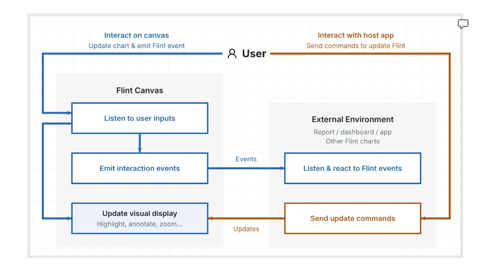 Figure: Flint interactive allows the agent to describe interaction logic by mapping “what semantic event is the user interacting with” to “what updates they want for the canvas surface”. The compiler takes the heavy lifting of resolving visual updates and manages the runtime, which makes interaction authoring more reliable and cost effective.