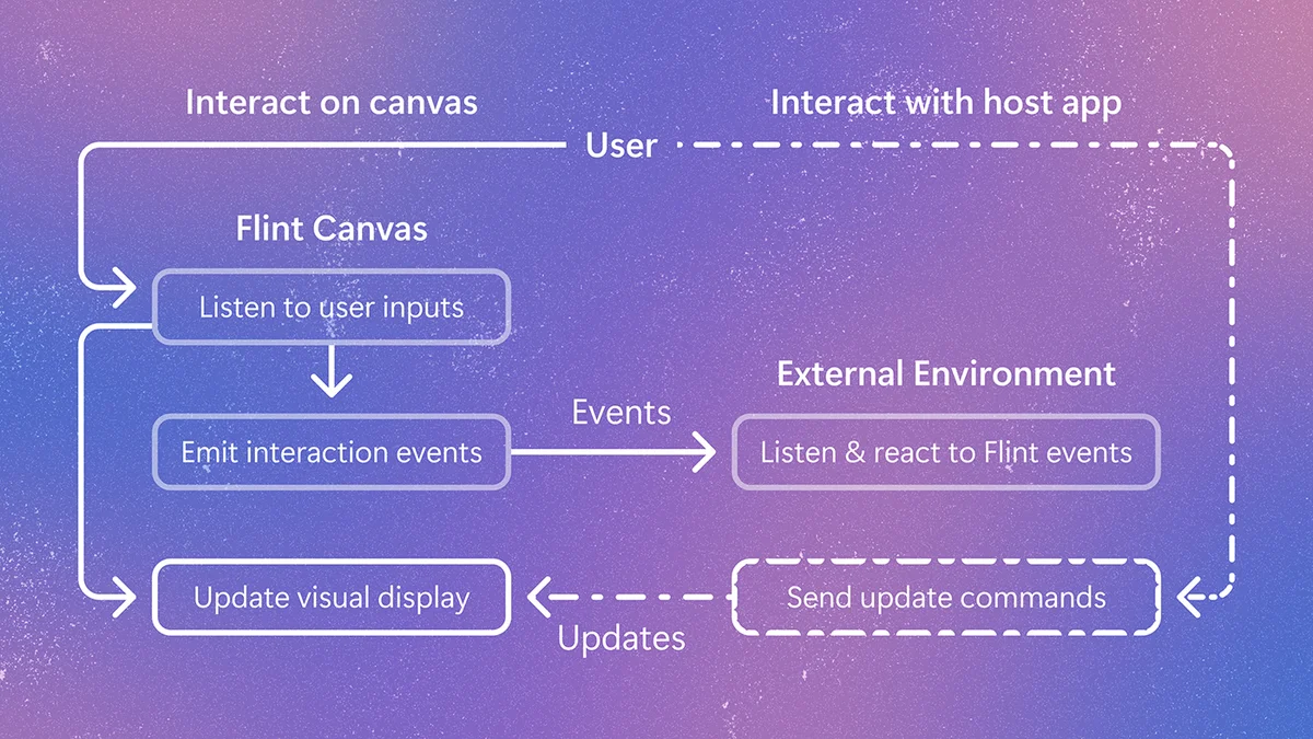 Flint Interactive flowchart | purple gradient background