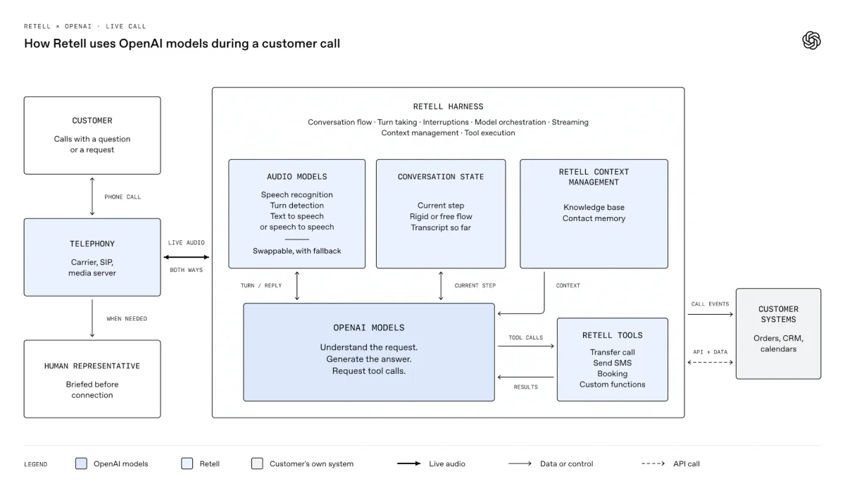 Diagram showing how Retell uses OpenAI models during a customer call, connecting live audio, conversation state, context, tools, and customer systems.
