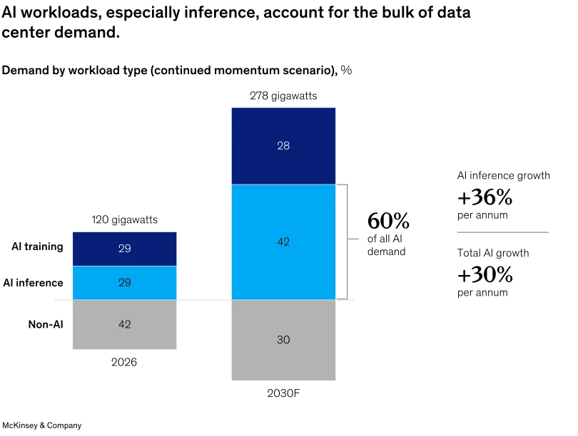 Image description: A stacked bar chart shows demand by workload type under the continued momentum scenario. The total demand in 2026 was 120 gigawatts, of which AI training accounted for 29% of the total, AI inference 29%, and non-AI 42%. In 2030, the total demand is expected to be 278 gigawatts, with AI training making up 28% of the total, AI inference 42%, and non-AI 30%. AI inference is expected to make up 60% of all AI demand in 2030, with a per annum growth of 36%. Total AI growth is expected to be 30% per annum. End image description.