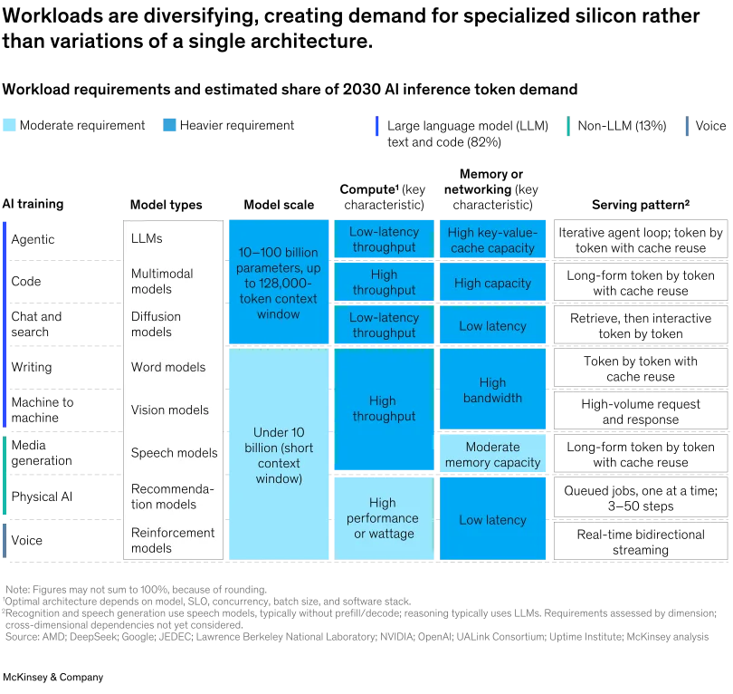 Image description: A table shows workload requirements and estimated share of 2030 AI inference token demand. Under AI training on the table, agentic, code, chat and search, writing, and machine to machine fall under the large language model (LLM) text and code category (82%); media generation and physical AI fall under the non-LLM category (13%); and voice makes up the remainder. Model types across all AI training categories include LLMs, multimodal models, diffusion models, world models, vision models, speech models, recommendation models, and reinforcement models.  Model scale is 10 to 100 billion parameters, up to 128,000-token context window, for agentic, code, and chat and search and is under 10 billion for writing, machine to machine, media generation, physical AI, and voice. Compute is low-latency throughput for agentic and chat and search; high throughput for code, writing, machine to machine, and media generation, and high performance or wattage for physical AI and voice. Memory or networking is high key-value-cache capacity for agentic; high capacity for code; low latency for chat and search, physical AI, and voice; high bandwidth for writing and machine to machine; and moderate memory capacity for media generation.  Serving pattern is as follows: for agentic, iterative agent loop and token by token with cache reuse; for code, long-form token by token with cache reuse; for chat and search, retrieve, then interactive token by token; for writing, token by token with cache reuse; for machine to machine, high-volume request and response; for media generation, long-form token by token with cache reuse; for physical AI, queued jobs, one at a time, 3–50 steps; and for voice, real-time bidirectional streaming. The workload requirement is heavier across model scale, compute, and memory for agentic code, and chat and search. It is moderate for model scale and heavier for compute and memory for writing and machine to machine. It is moderate across model scale and memory for media generation. Last, it is moderate across model scale and compute and heavier in memory for physical AI and voice. Note: Figures may not sum to 100%, because of rounding. Source: AMD; DeepSeek; Google; JEDEC; Lawrence Berkeley National Laboratory; NVIDIA; OpenAI; UALink Consortium; Uptime Institute; McKinsey analysis End image description.