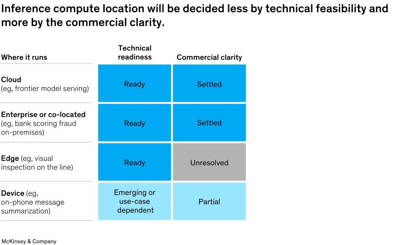 Image description: A table shows the technical readiness and commercial clarity of inference compute location. For the cloud location (for example, frontier model serving) and for the enterprise or co-located location (for example, bank scoring fraud on-premises), they are technically ready and their commercial clarity is settled. For the edge location (for example, visual inspection on the line), it’s technically ready but clarity is unresolved. Last, for the device location (for example, on-phone message summarization), its technical readiness is emerging or use-case dependent and its clarity is partial. End image description.
