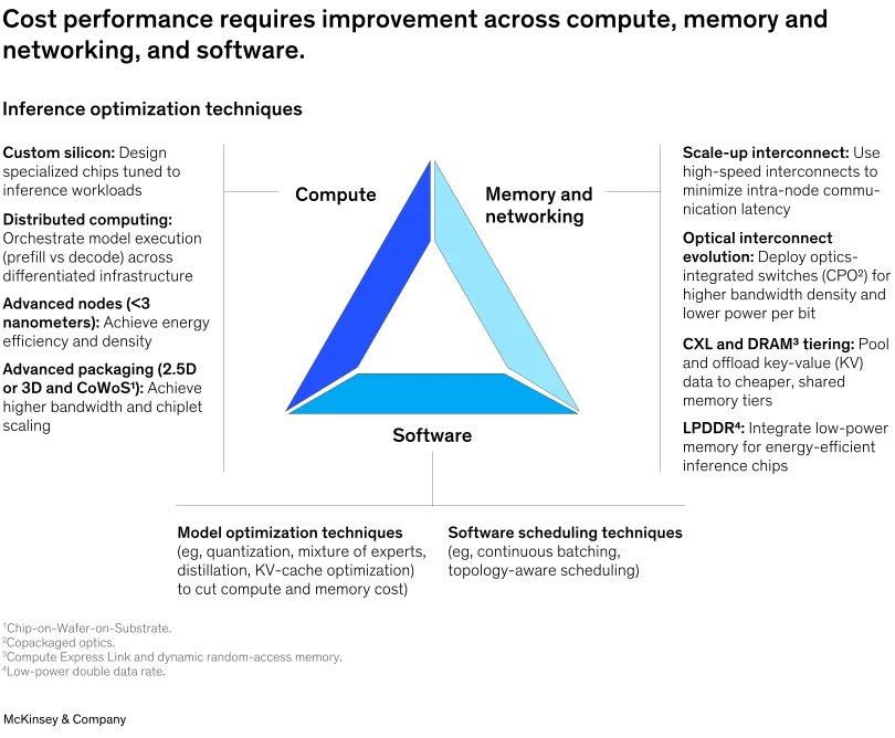 A triangle diagram, in which compute, software, and memory and networking make up the three sides of the triangle, shows inference optimization techniques across the three sides. Under compute, techniques are as follows: Custom silicon: Design specialized chips tuned to inference workloads. Distributed computing: Orchestrate model execution (prefill versus decode) across differentiated infrastructure. Advanced nodes (less than 3 nanometers): Achieve energy efficiency and density. Advanced packaging (2.5D or 3D and Chip-on-Wafer-on-Substrate.): Achieve higher bandwidth and chiplet scaling Under software, techniques are as follows: Model optimization techniques (for example, quantization, mixture of experts, distillation, KV-cache optimization) to cut compute and memory cost. Software scheduling techniques (for example, continuous batching, topology-aware scheduling) Last, under memory and network, techniques are as follows: Scale-up interconnect: Use high-speed interconnects to minimize intra-node communication latency, Optical interconnect evolution: Deploy optics-integrated switches (copackaged optics) for higher bandwidth density and lower power per bit, Compute Express Link and dynamic random-access memory tiering: Pool and offload key-value (KV) data to cheaper, shared memory tiers, Low-power double data rate: Integrate low-power memory for energy-efficient inference chips End image description.