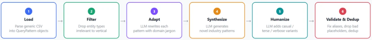 Figure 4: Query customization pipeline that turns generic query templates into realistic, industry-specific queries