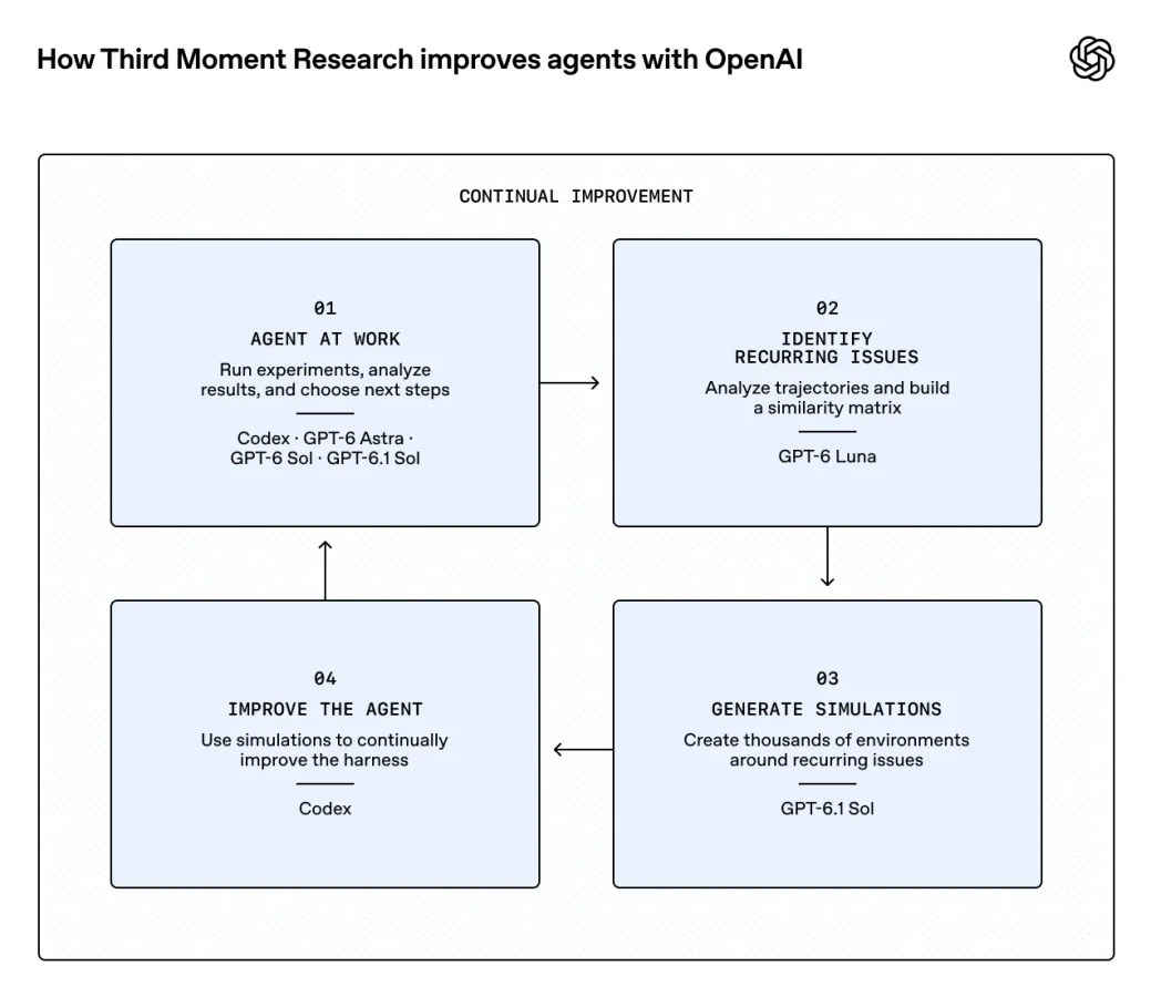 Third Moment Research’s continual improvement loop: agents run experiments, identify recurring issues, generate simulations, and improve the agent, using Codex and OpenAI models.